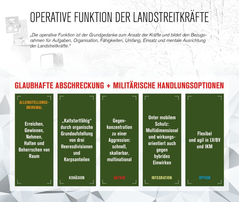 Zielfeld 2030+ für Deutsche Landstreitkräfte (Vorläufige) Operative Leitlinien des Heeres
