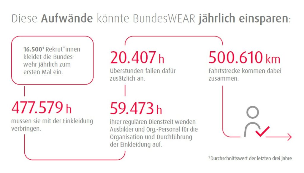 Weite Wege, viele Stunden: Die Ersteinkleidung von Rekruten erfordert hohen Aufwand.