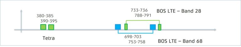 VIKOMOBIL 2.0 UNTERSTÜTZT SÄMTLICHE BOS-FREQUENZEN IM 700 MHZ-BAND, INKL. BAND 68