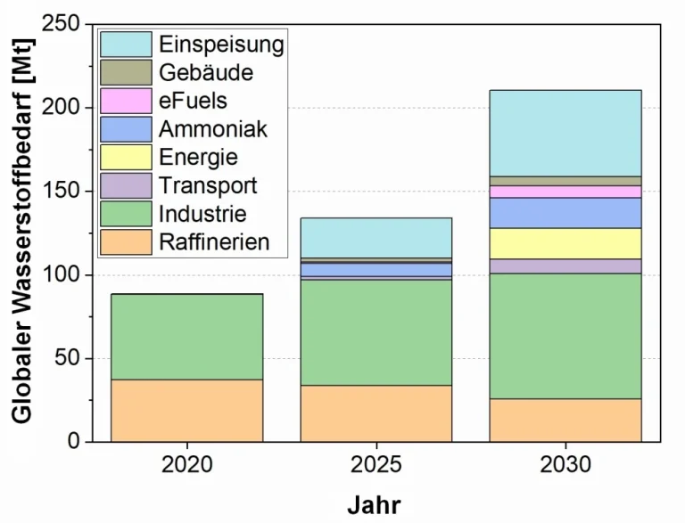 Energieversorgung - Wasserstoff