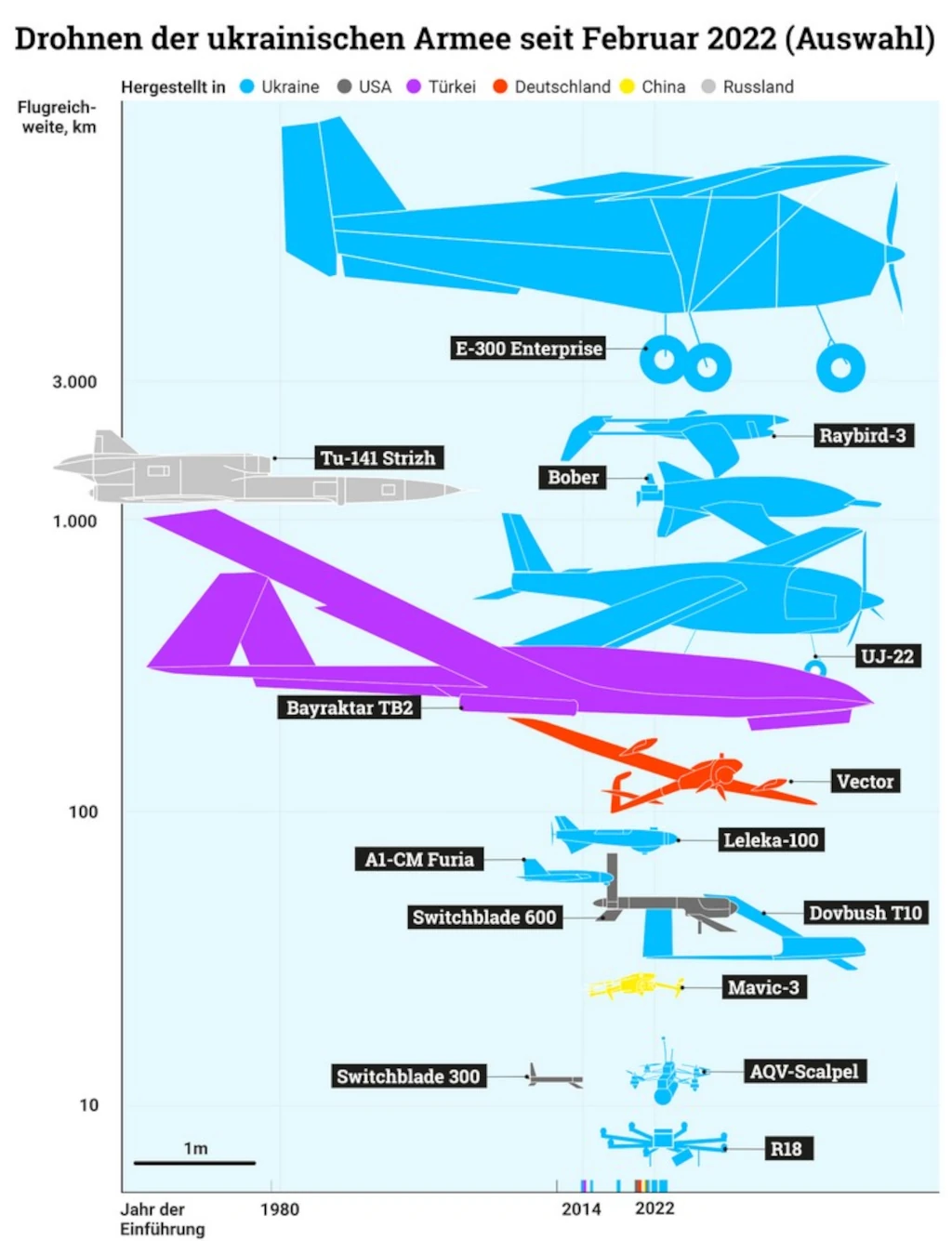 Der Krieg in der Ukraine ist durch den massiven Einsatz von Drohnen aller Art geprägt. Diese beherrschen das Gefechtsfeld in einem Ausmaß, welches sich außerhalb der militärischen Überlegungen der letzten Jahre entwickelte. Die Ukraine setzt Drohnen aus verschiedenen Herkunftsländern ein. (Grafik: European Council on Foreign Relations)